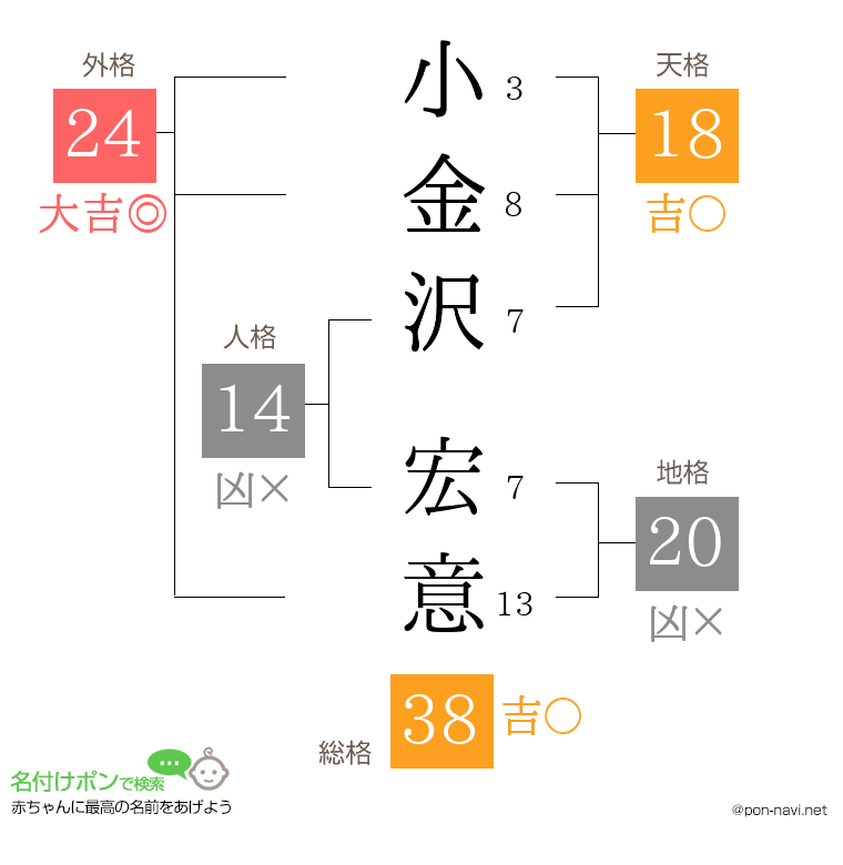 小金沢 宏意さんの姓名判断結果
