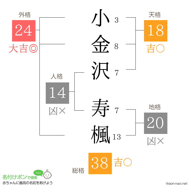 小金沢 寿楓さんの姓名判断結果