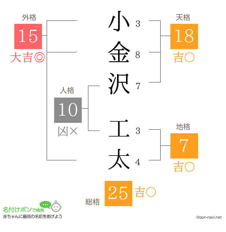 小金沢 工太さんの姓名判断結果