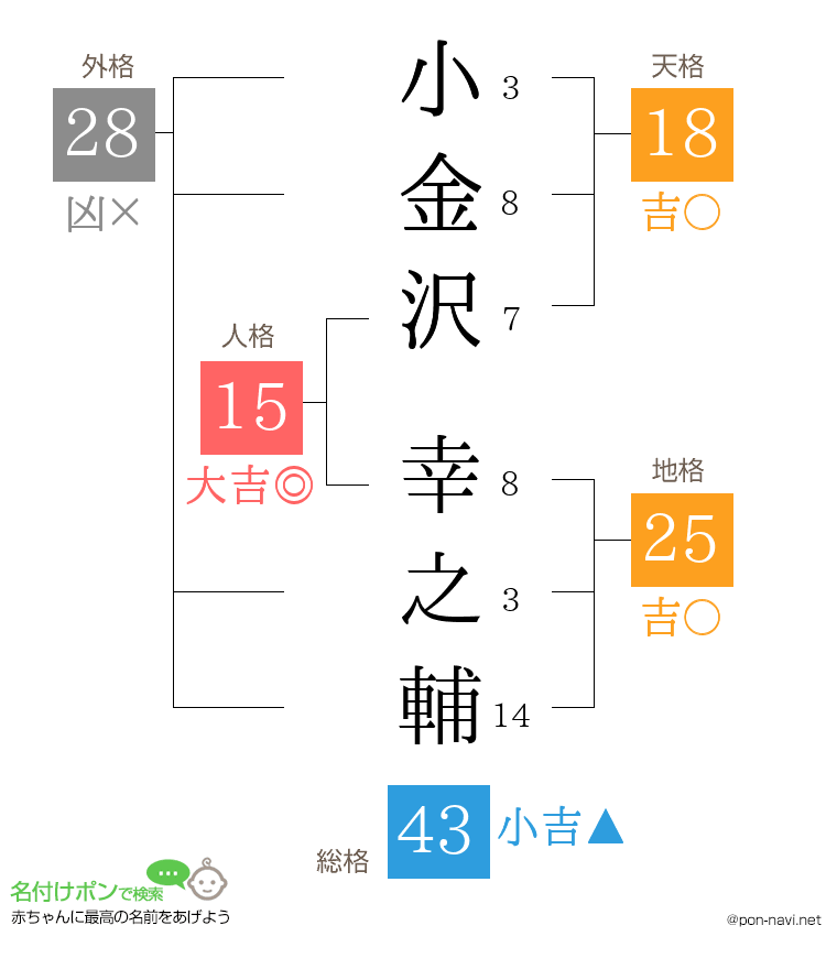 小金沢 幸之輔さんの姓名判断結果