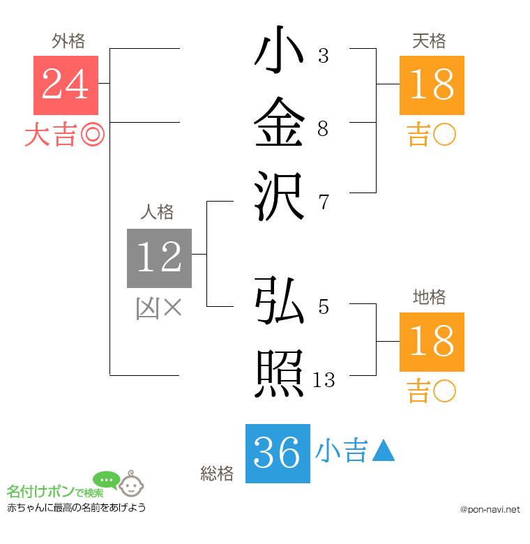 小金沢 弘照さんの姓名判断結果