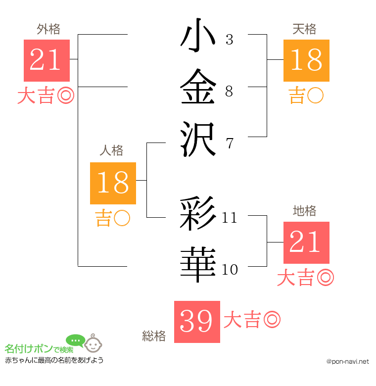 小金沢 彩華さんの姓名判断結果