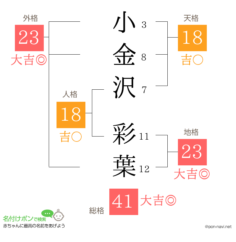 小金沢 彩葉さんの姓名判断結果