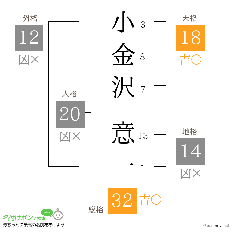 小金沢 意一さんの姓名判断結果