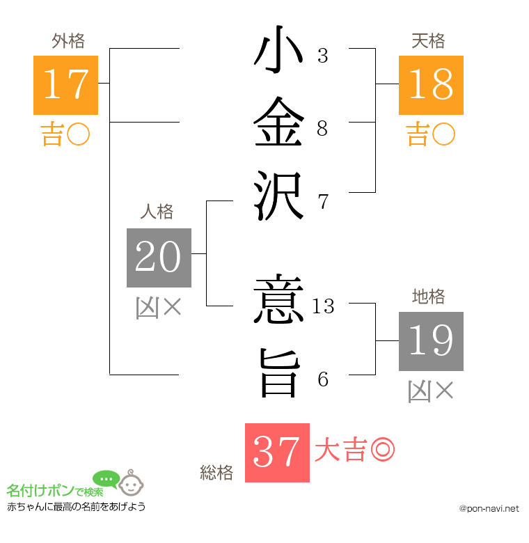 小金沢 意旨さんの姓名判断結果