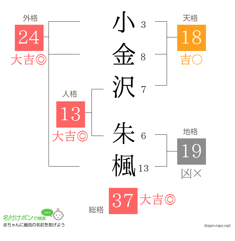 小金沢 朱楓さんの姓名判断結果