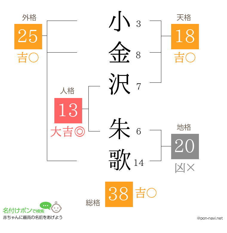 小金沢 朱歌さんの姓名判断結果