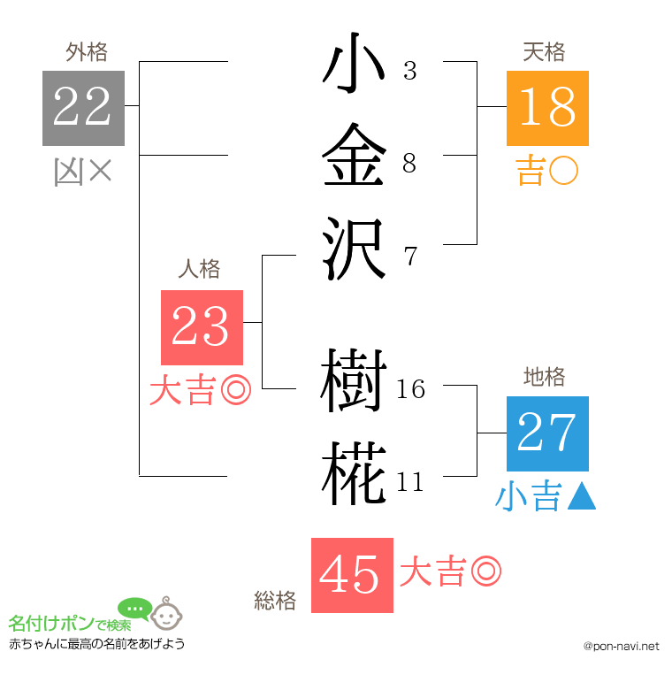 小金沢 樹椛さんの姓名判断結果