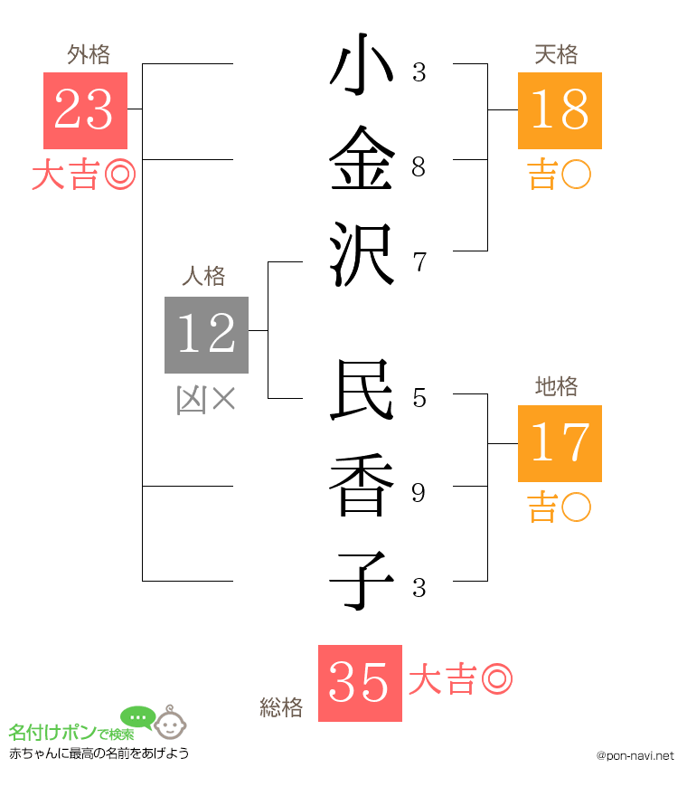 小金沢 民香子さんの姓名判断結果