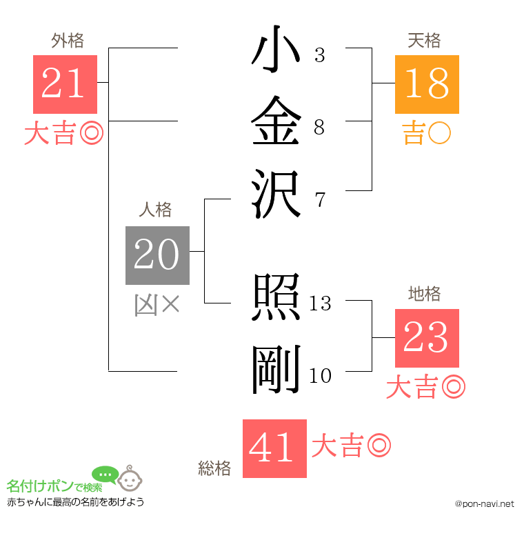 小金沢 照剛さんの姓名判断結果
