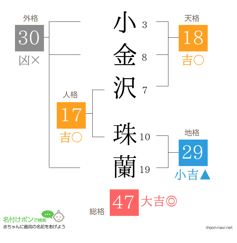 小金沢 珠蘭さんの姓名判断結果