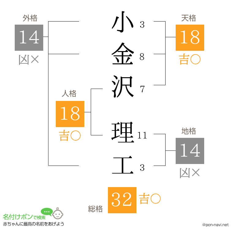 小金沢 理工さんの姓名判断結果