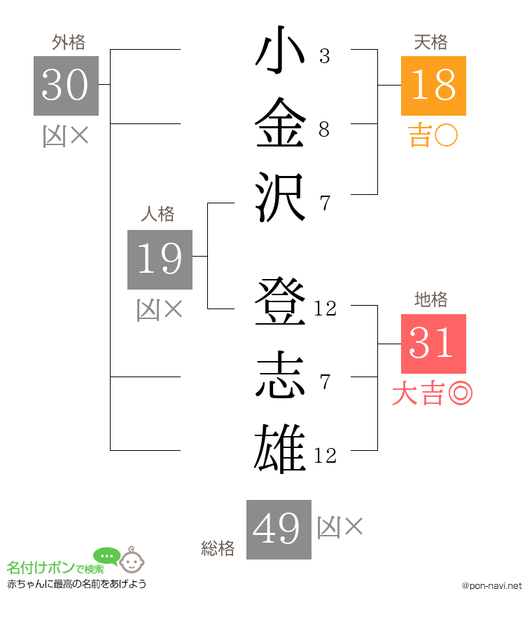 小金沢 登志雄さんの姓名判断結果