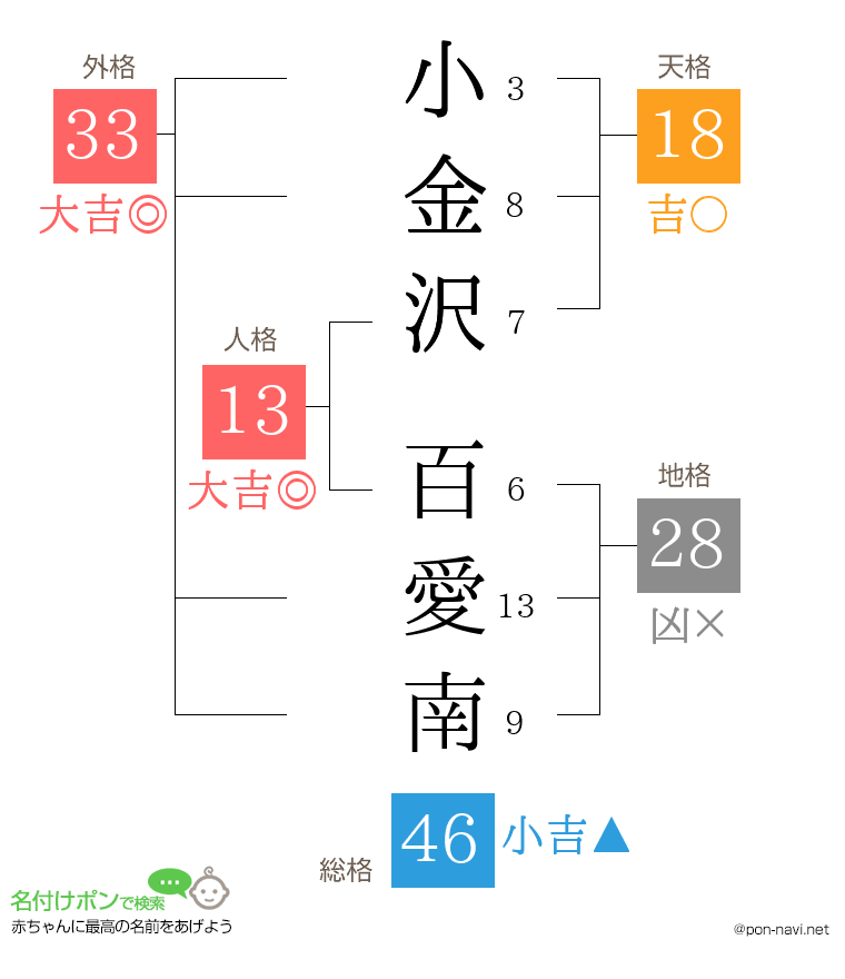 小金沢 百愛南さんの姓名判断結果