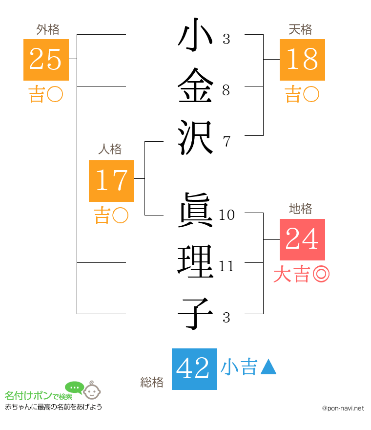 小金沢 眞理子さんの姓名判断結果