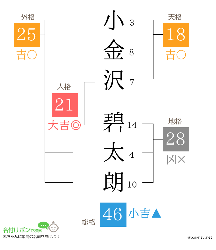 小金沢 碧太朗さんの姓名判断結果