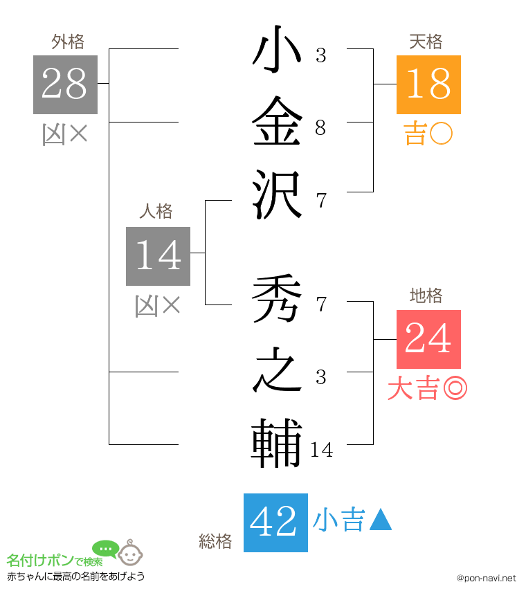 小金沢 秀之輔さんの姓名判断結果