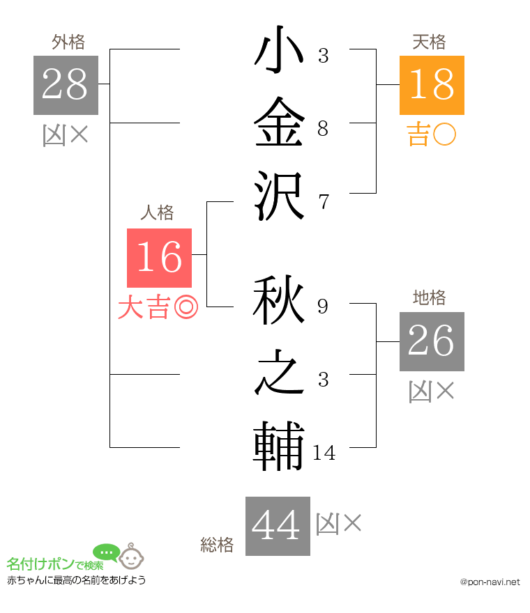 小金沢 秋之輔さんの姓名判断結果