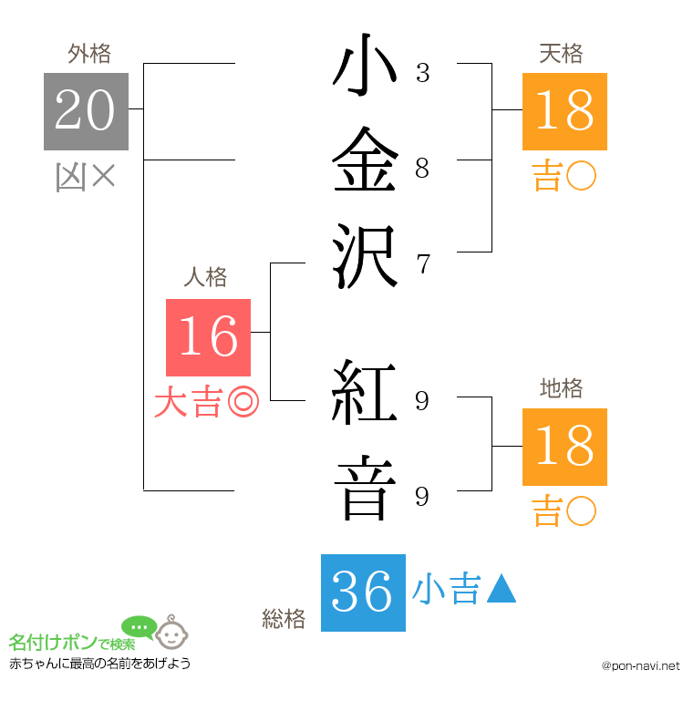 小金沢 紅音さんの姓名判断結果
