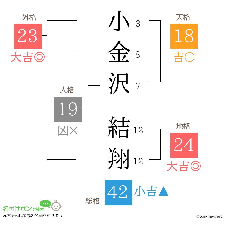 小金沢 結翔さんの姓名判断結果