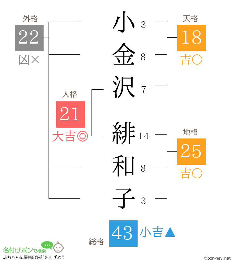 小金沢 緋和子さんの姓名判断結果
