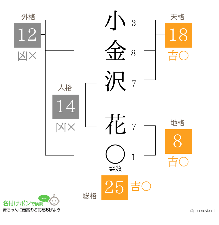小金沢 花さんの姓名判断結果