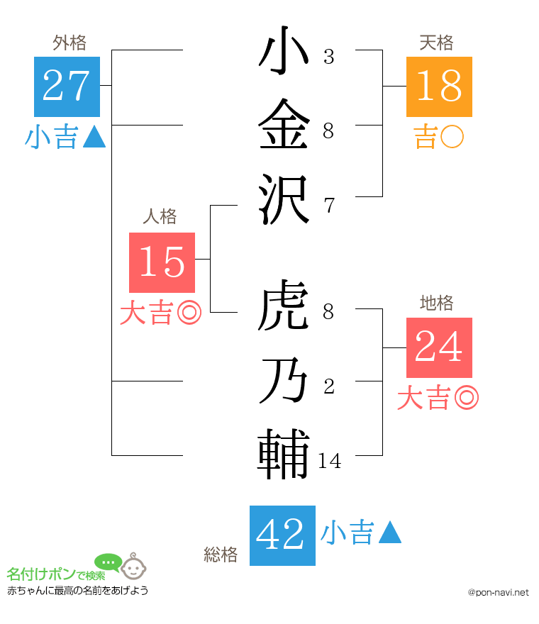 小金沢 虎乃輔さんの姓名判断結果