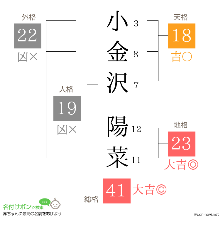 小金沢 陽菜さんの姓名判断結果