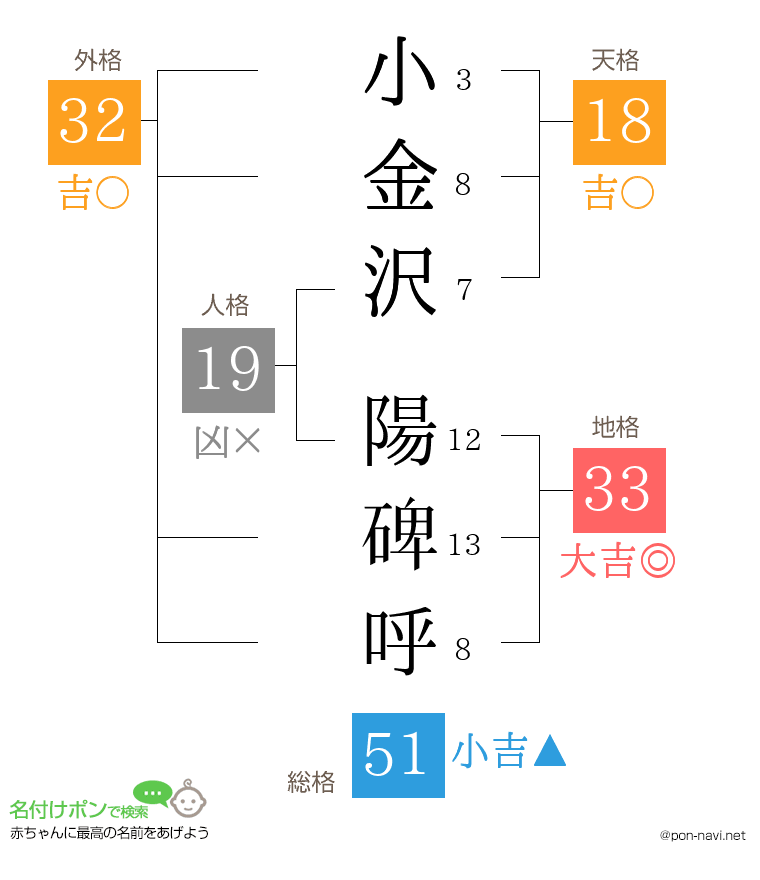 小金沢 陽碑呼さんの姓名判断結果