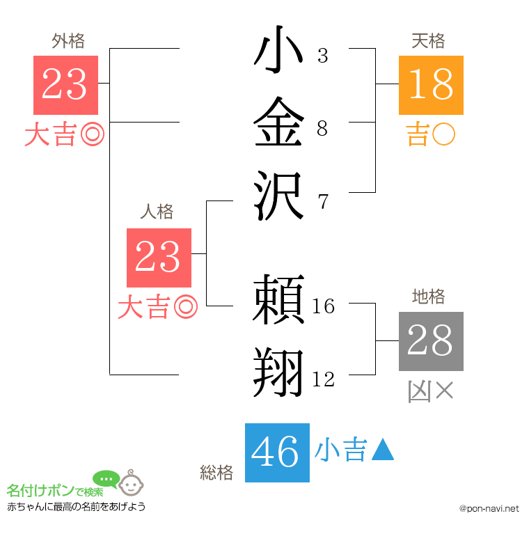 小金沢 頼翔さんの姓名判断結果
