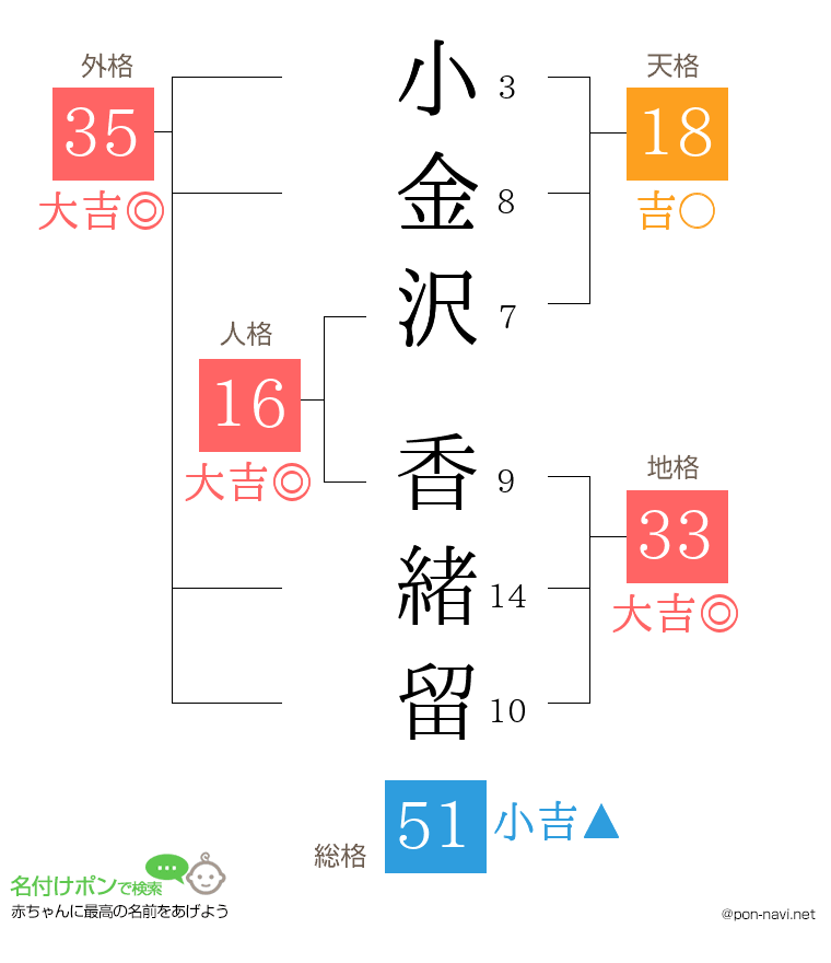 小金沢 香緒留さんの姓名判断結果
