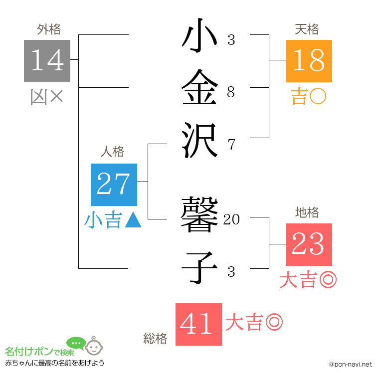 小金沢 馨子さんの姓名判断結果