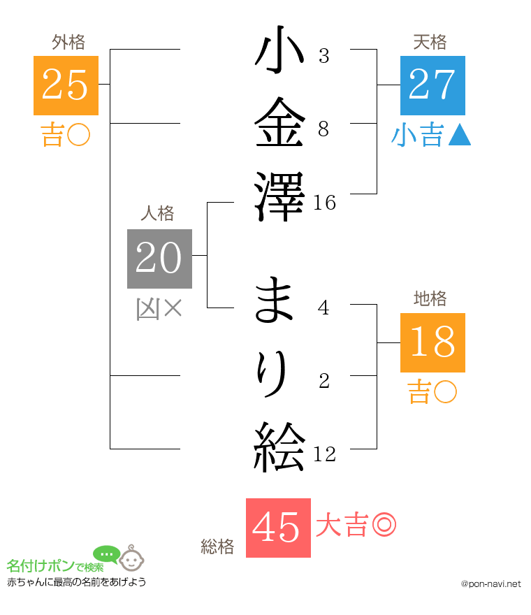 小金澤 まり絵さんの姓名判断結果