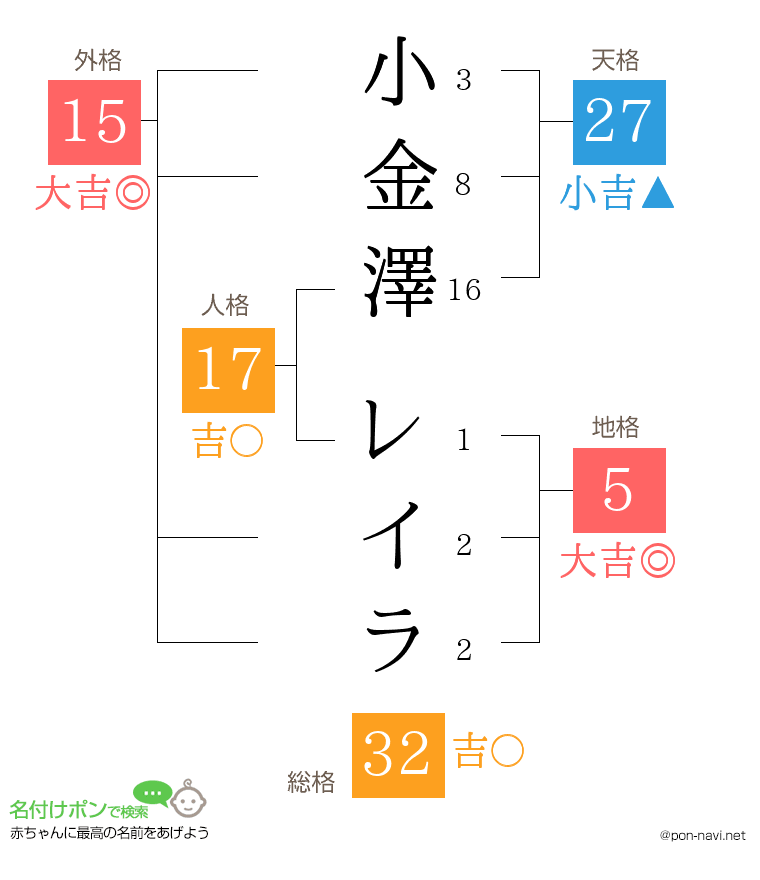 小金澤 レイラさんの姓名判断結果