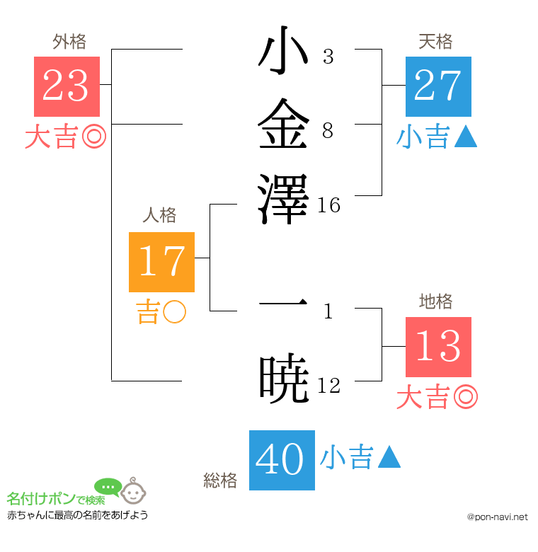 小金澤 一暁さんの姓名判断結果