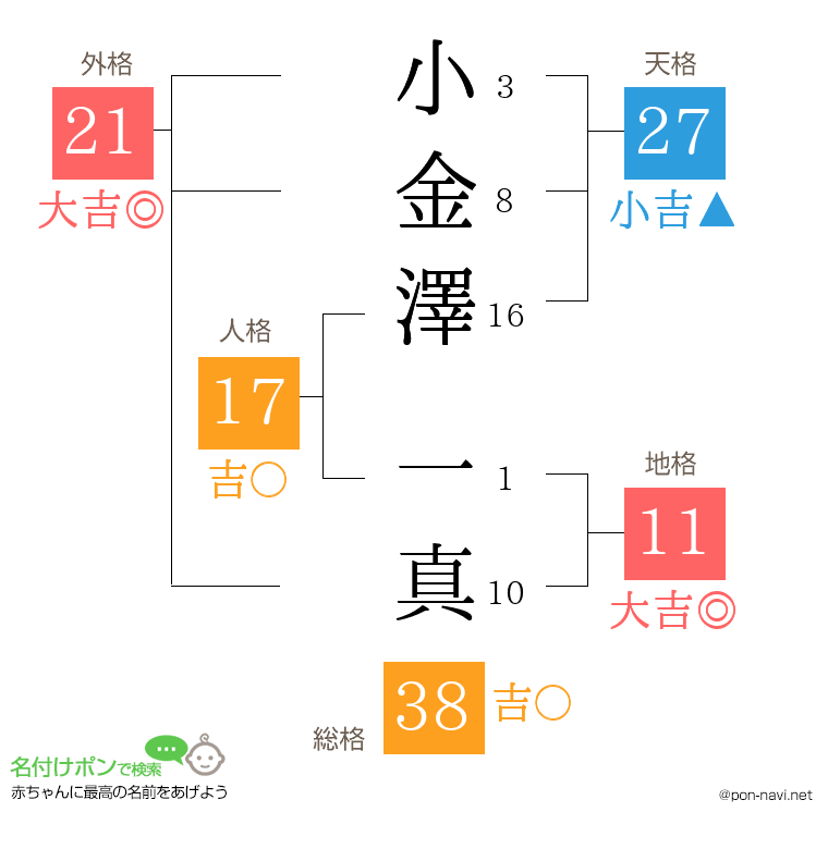 小金澤 一真さんの姓名判断結果