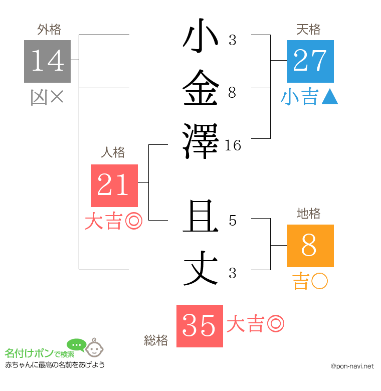 小金澤 且丈さんの姓名判断結果