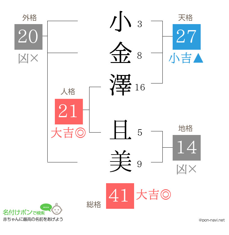 小金澤 且美さんの姓名判断結果