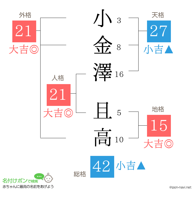 小金澤 且高さんの姓名判断結果