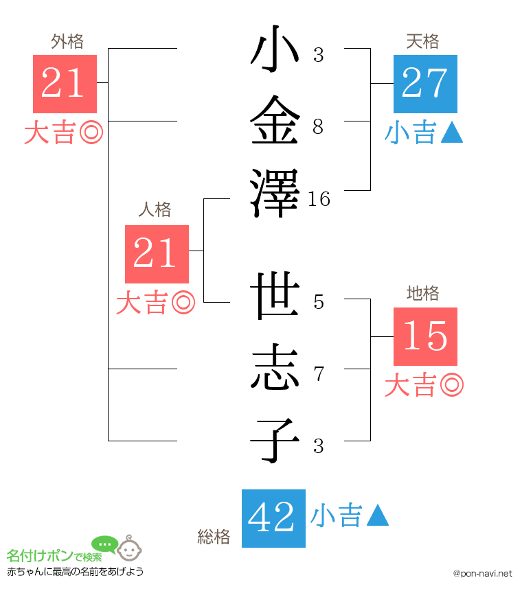 小金澤 世志子さんの姓名判断結果