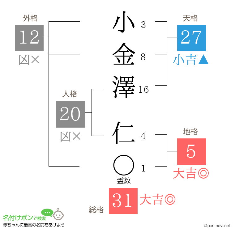 小金澤 仁さんの姓名判断結果