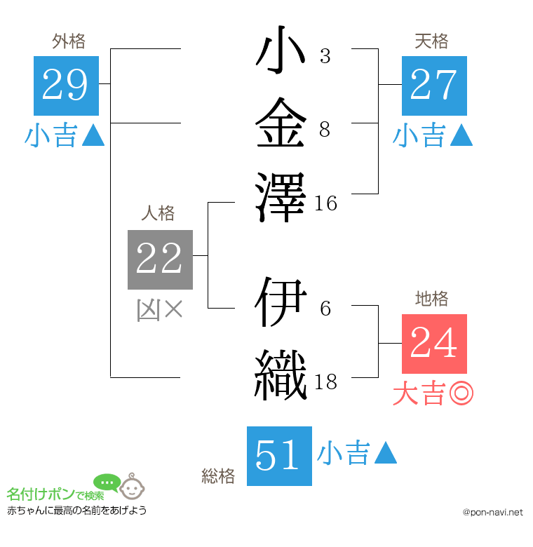 小金澤 伊織さんの姓名判断結果