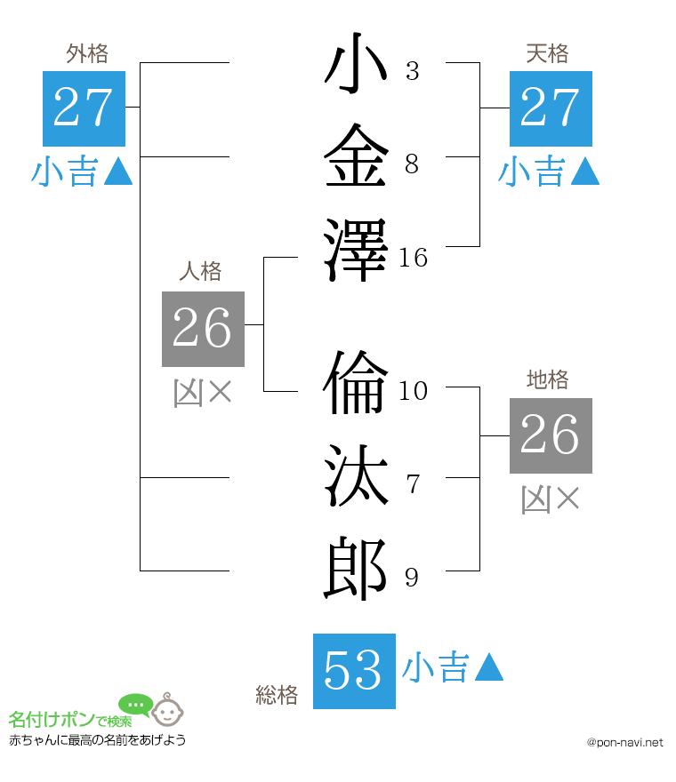 小金澤 倫汰郎さんの姓名判断結果