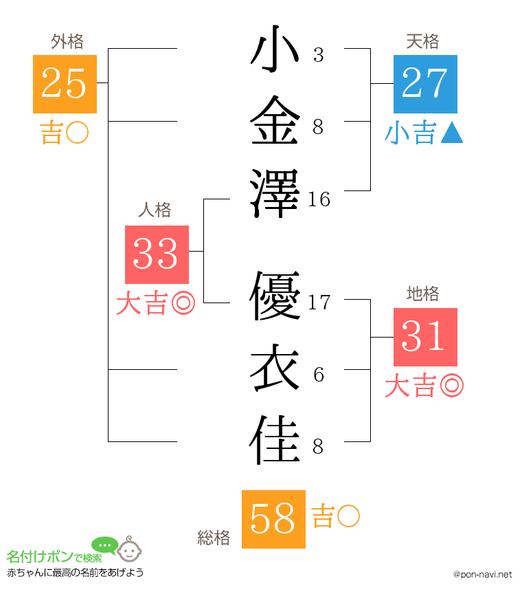 小金澤 優衣佳さんの姓名判断結果