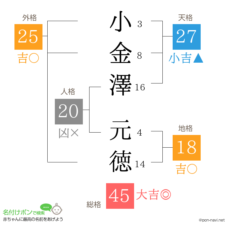 小金澤 元徳さんの姓名判断結果