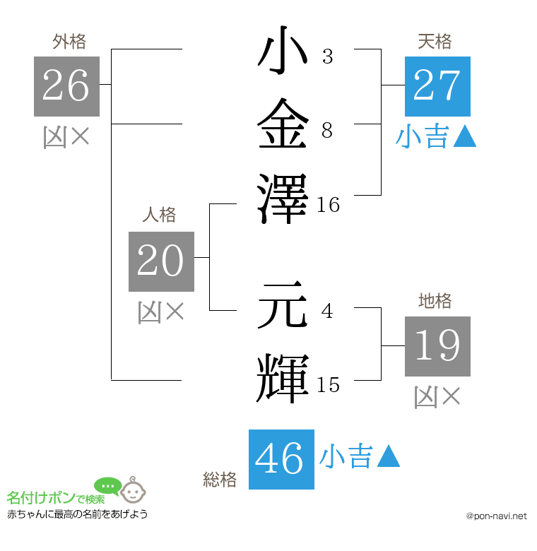 小金澤 元輝さんの姓名判断結果