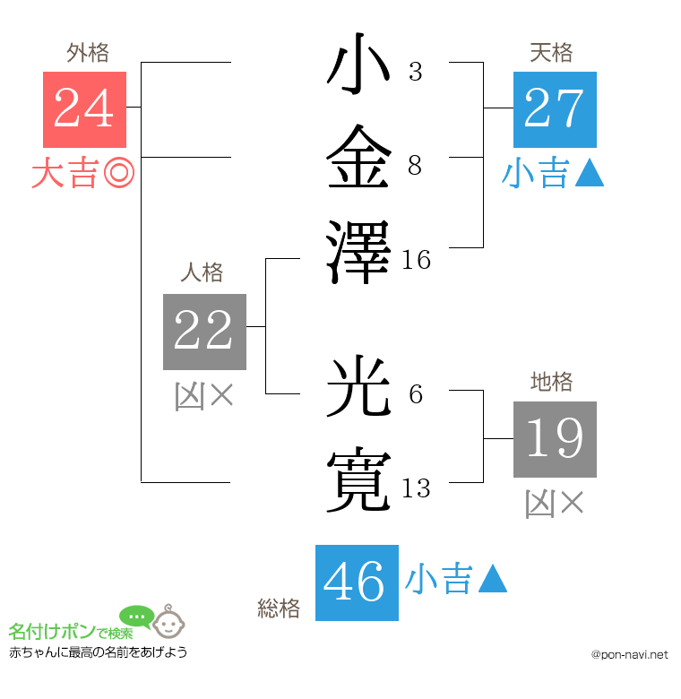 小金澤 光寛さんの姓名判断結果