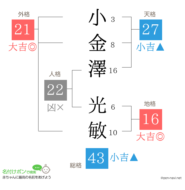 小金澤 光敏さんの姓名判断結果