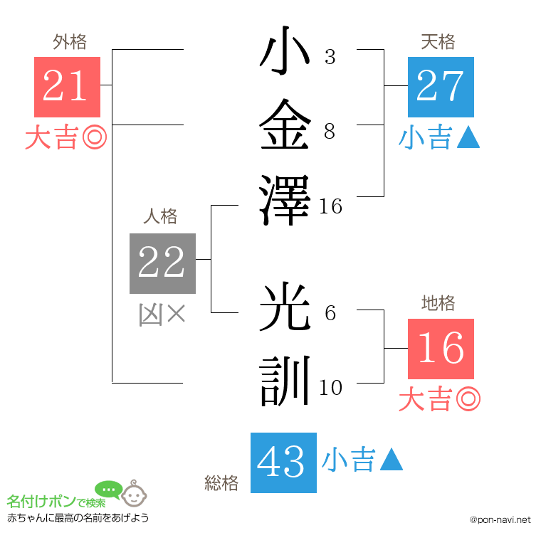 小金澤 光訓さんの姓名判断結果