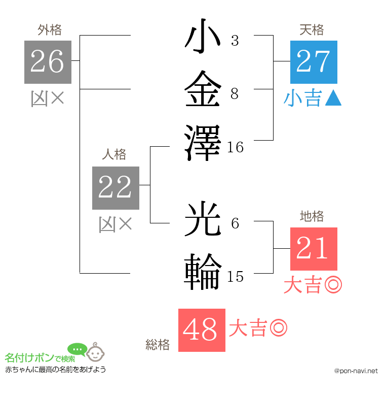 小金澤 光輪さんの姓名判断結果